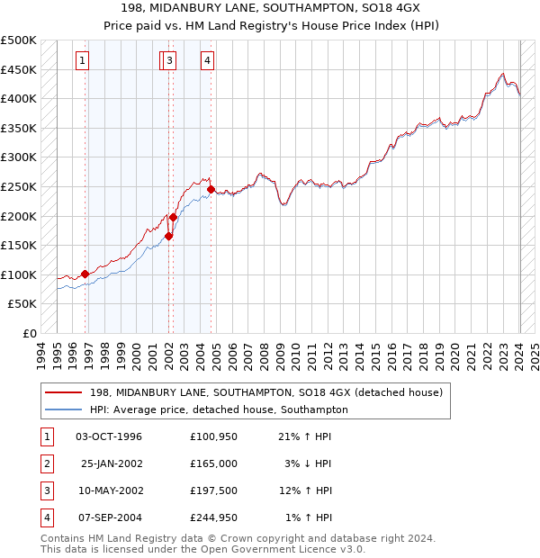 198, MIDANBURY LANE, SOUTHAMPTON, SO18 4GX: Price paid vs HM Land Registry's House Price Index