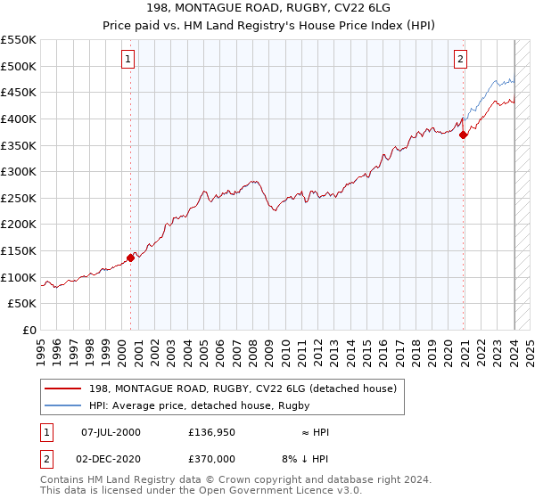 198, MONTAGUE ROAD, RUGBY, CV22 6LG: Price paid vs HM Land Registry's House Price Index
