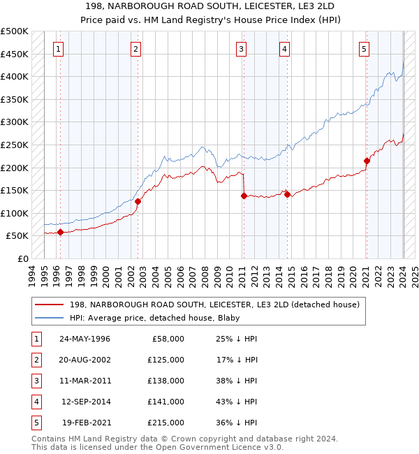 198, NARBOROUGH ROAD SOUTH, LEICESTER, LE3 2LD: Price paid vs HM Land Registry's House Price Index