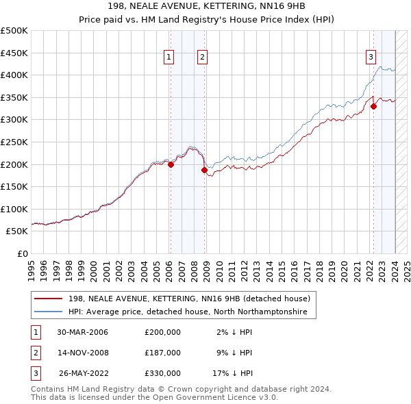 198, NEALE AVENUE, KETTERING, NN16 9HB: Price paid vs HM Land Registry's House Price Index