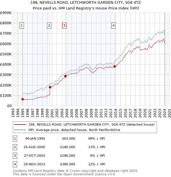 198, NEVELLS ROAD, LETCHWORTH GARDEN CITY, SG6 4TZ: Price paid vs HM Land Registry's House Price Index