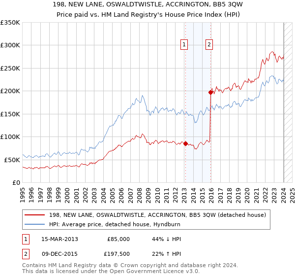 198, NEW LANE, OSWALDTWISTLE, ACCRINGTON, BB5 3QW: Price paid vs HM Land Registry's House Price Index