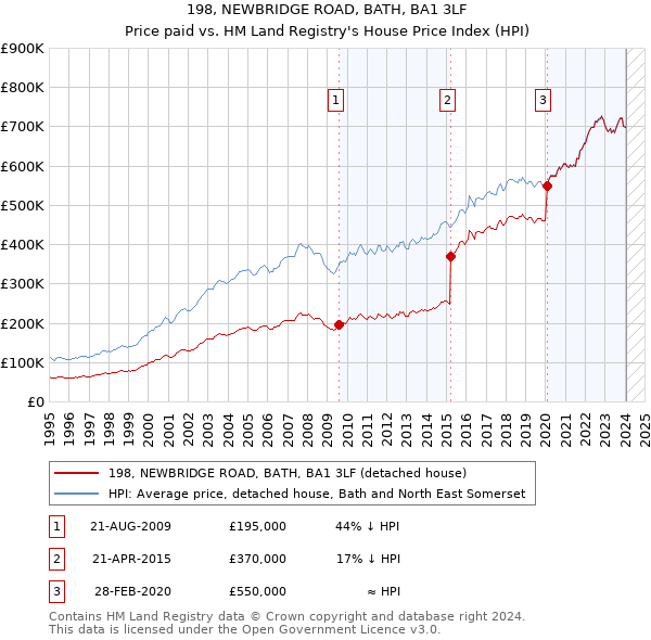 198, NEWBRIDGE ROAD, BATH, BA1 3LF: Price paid vs HM Land Registry's House Price Index