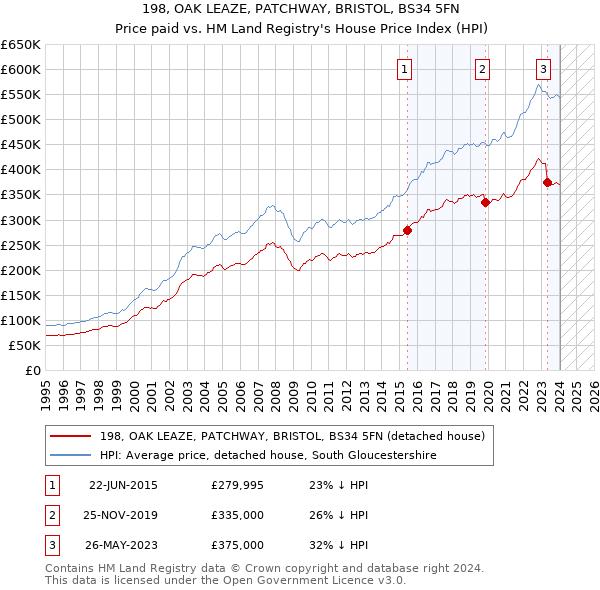 198, OAK LEAZE, PATCHWAY, BRISTOL, BS34 5FN: Price paid vs HM Land Registry's House Price Index