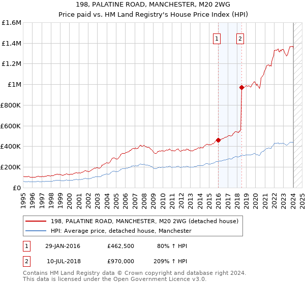 198, PALATINE ROAD, MANCHESTER, M20 2WG: Price paid vs HM Land Registry's House Price Index