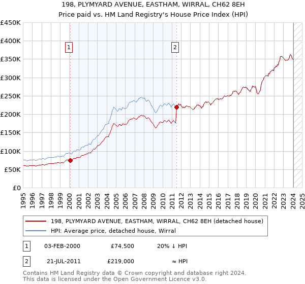 198, PLYMYARD AVENUE, EASTHAM, WIRRAL, CH62 8EH: Price paid vs HM Land Registry's House Price Index