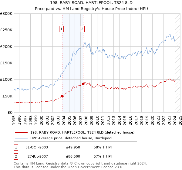 198, RABY ROAD, HARTLEPOOL, TS24 8LD: Price paid vs HM Land Registry's House Price Index