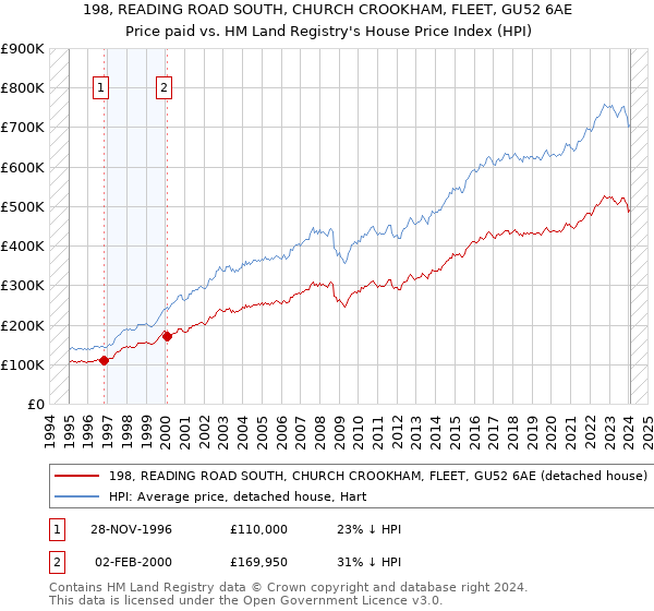 198, READING ROAD SOUTH, CHURCH CROOKHAM, FLEET, GU52 6AE: Price paid vs HM Land Registry's House Price Index