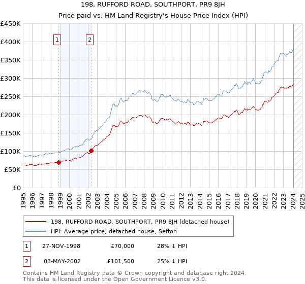 198, RUFFORD ROAD, SOUTHPORT, PR9 8JH: Price paid vs HM Land Registry's House Price Index