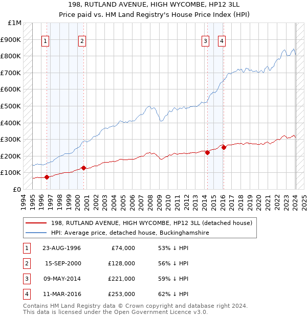 198, RUTLAND AVENUE, HIGH WYCOMBE, HP12 3LL: Price paid vs HM Land Registry's House Price Index