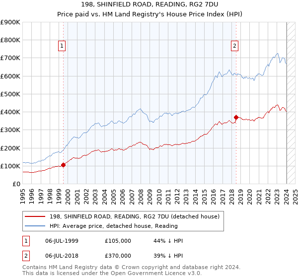 198, SHINFIELD ROAD, READING, RG2 7DU: Price paid vs HM Land Registry's House Price Index