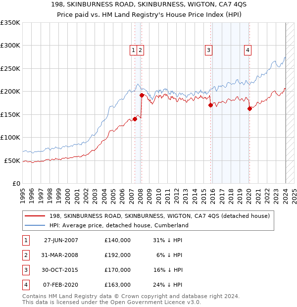 198, SKINBURNESS ROAD, SKINBURNESS, WIGTON, CA7 4QS: Price paid vs HM Land Registry's House Price Index