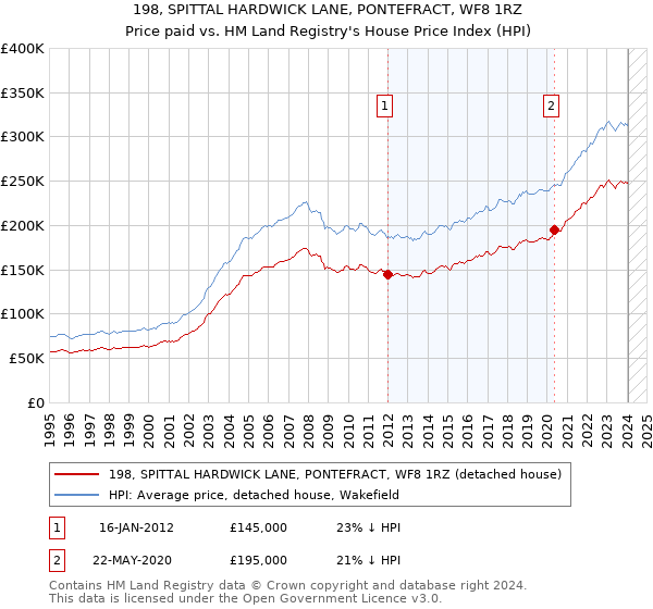 198, SPITTAL HARDWICK LANE, PONTEFRACT, WF8 1RZ: Price paid vs HM Land Registry's House Price Index