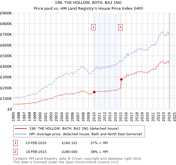 198, THE HOLLOW, BATH, BA2 1NG: Price paid vs HM Land Registry's House Price Index