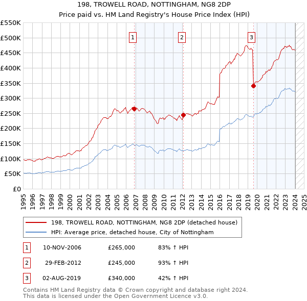 198, TROWELL ROAD, NOTTINGHAM, NG8 2DP: Price paid vs HM Land Registry's House Price Index