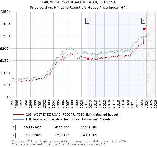 198, WEST DYKE ROAD, REDCAR, TS10 4NA: Price paid vs HM Land Registry's House Price Index