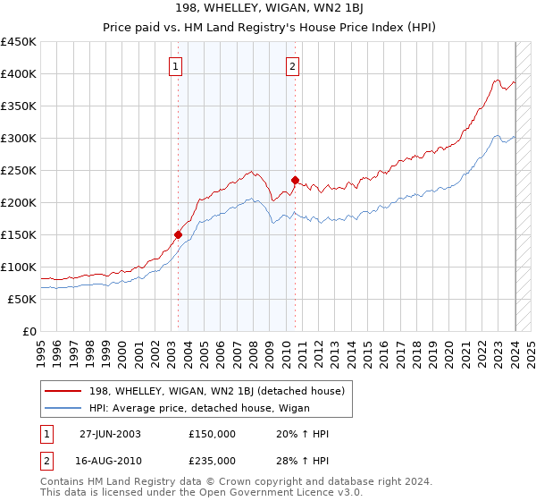 198, WHELLEY, WIGAN, WN2 1BJ: Price paid vs HM Land Registry's House Price Index