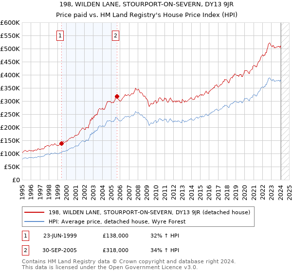 198, WILDEN LANE, STOURPORT-ON-SEVERN, DY13 9JR: Price paid vs HM Land Registry's House Price Index