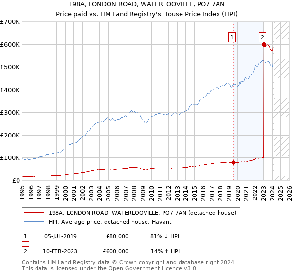 198A, LONDON ROAD, WATERLOOVILLE, PO7 7AN: Price paid vs HM Land Registry's House Price Index