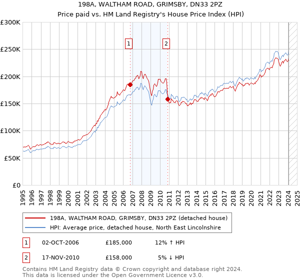 198A, WALTHAM ROAD, GRIMSBY, DN33 2PZ: Price paid vs HM Land Registry's House Price Index