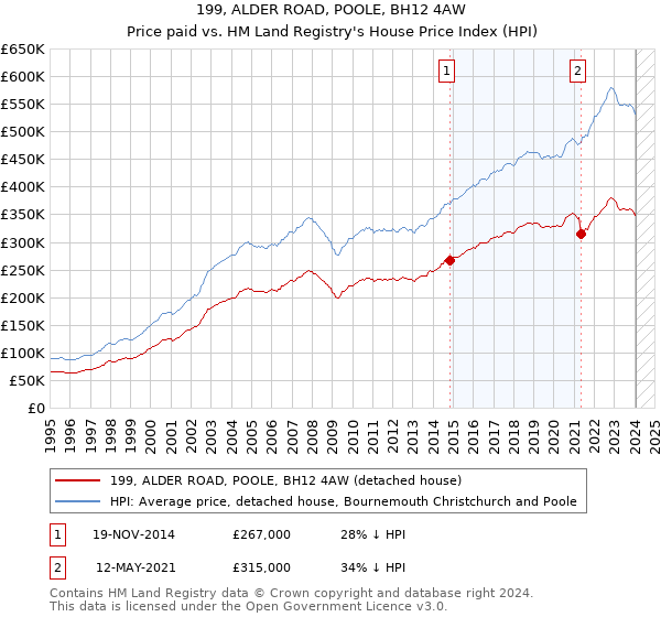 199, ALDER ROAD, POOLE, BH12 4AW: Price paid vs HM Land Registry's House Price Index