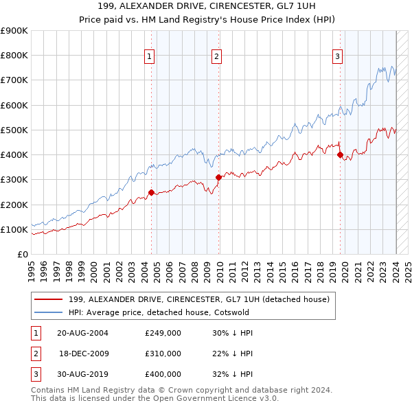 199, ALEXANDER DRIVE, CIRENCESTER, GL7 1UH: Price paid vs HM Land Registry's House Price Index