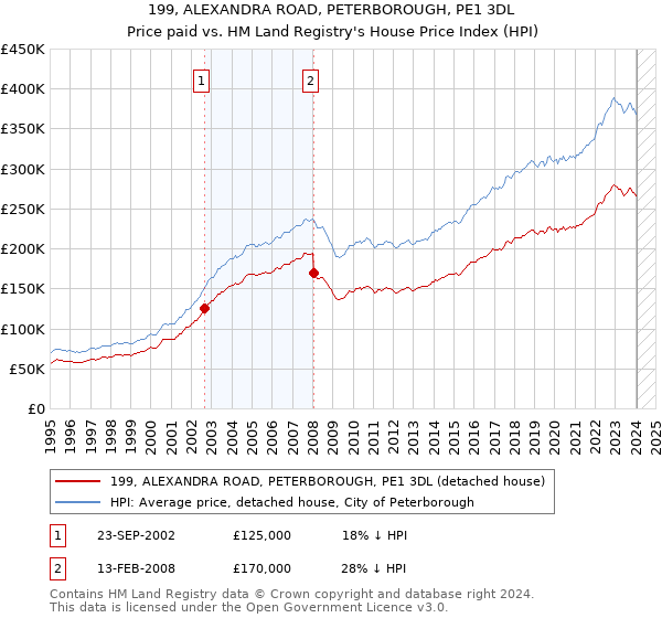 199, ALEXANDRA ROAD, PETERBOROUGH, PE1 3DL: Price paid vs HM Land Registry's House Price Index