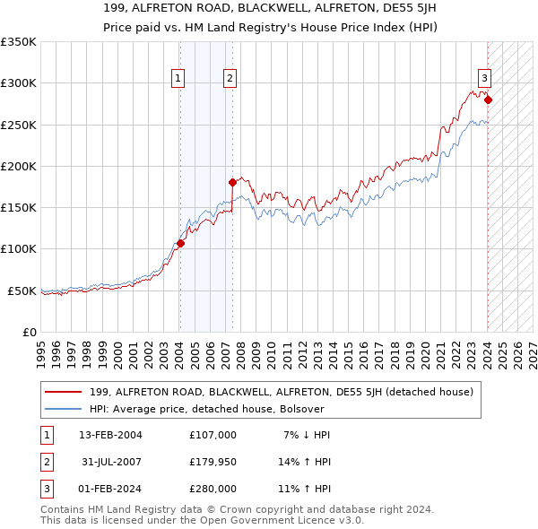 199, ALFRETON ROAD, BLACKWELL, ALFRETON, DE55 5JH: Price paid vs HM Land Registry's House Price Index