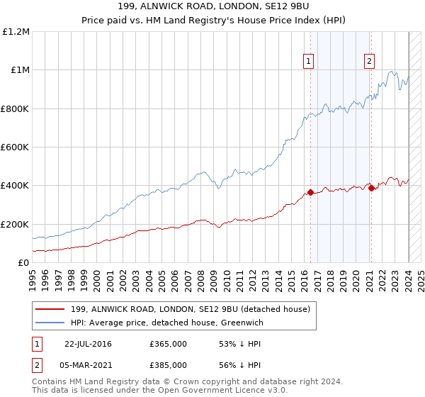 199, ALNWICK ROAD, LONDON, SE12 9BU: Price paid vs HM Land Registry's House Price Index