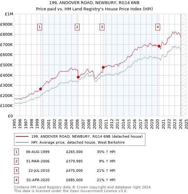 199, ANDOVER ROAD, NEWBURY, RG14 6NB: Price paid vs HM Land Registry's House Price Index