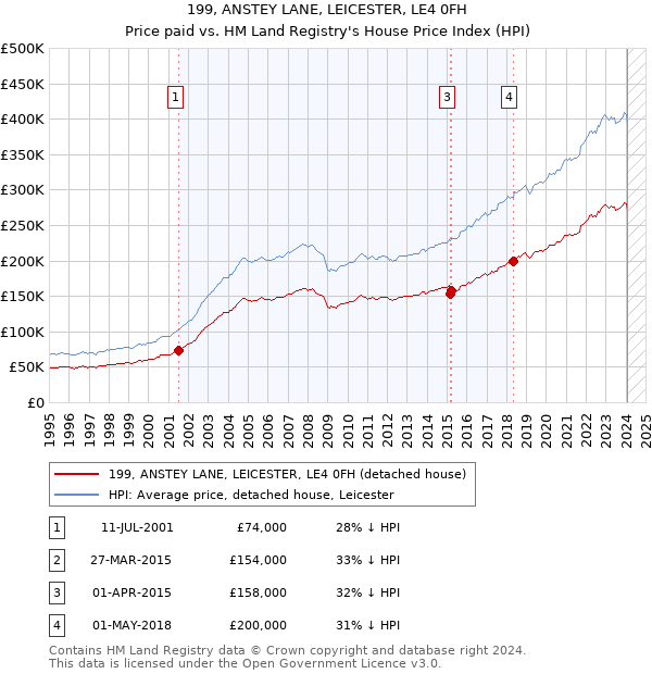 199, ANSTEY LANE, LEICESTER, LE4 0FH: Price paid vs HM Land Registry's House Price Index