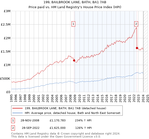 199, BAILBROOK LANE, BATH, BA1 7AB: Price paid vs HM Land Registry's House Price Index
