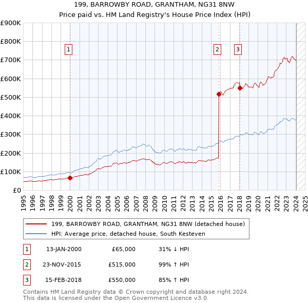 199, BARROWBY ROAD, GRANTHAM, NG31 8NW: Price paid vs HM Land Registry's House Price Index