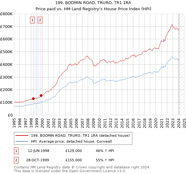 199, BODMIN ROAD, TRURO, TR1 1RA: Price paid vs HM Land Registry's House Price Index