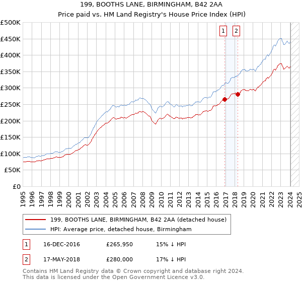 199, BOOTHS LANE, BIRMINGHAM, B42 2AA: Price paid vs HM Land Registry's House Price Index