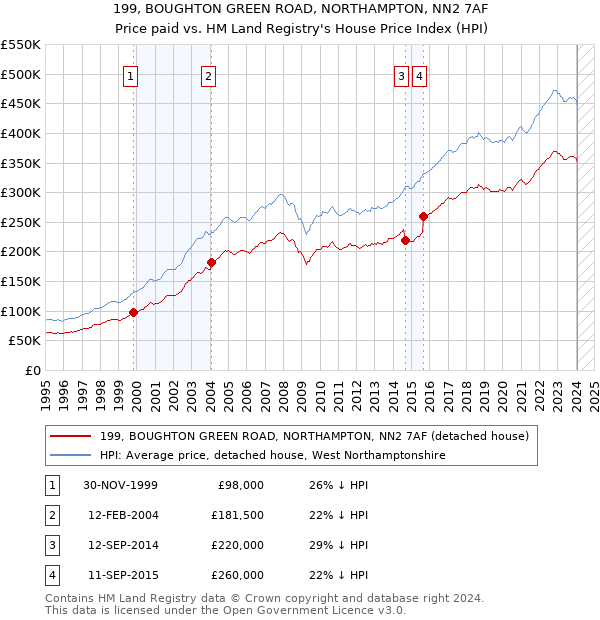 199, BOUGHTON GREEN ROAD, NORTHAMPTON, NN2 7AF: Price paid vs HM Land Registry's House Price Index