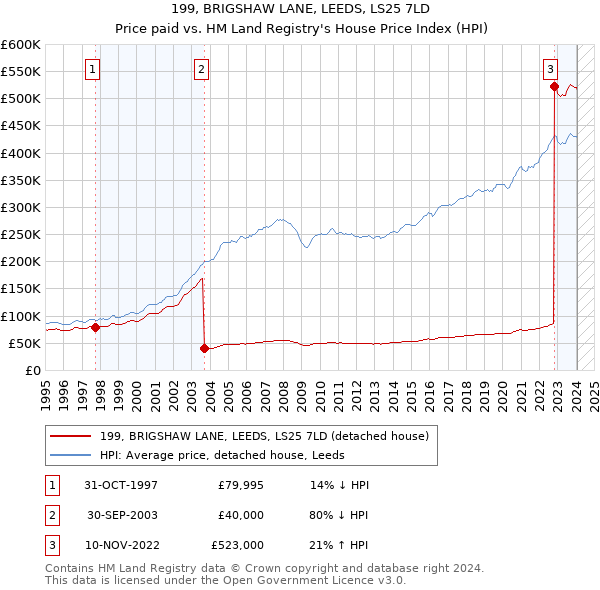 199, BRIGSHAW LANE, LEEDS, LS25 7LD: Price paid vs HM Land Registry's House Price Index