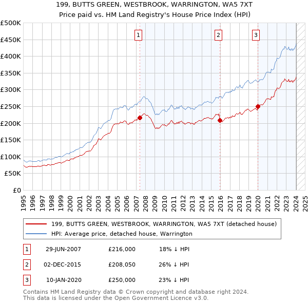 199, BUTTS GREEN, WESTBROOK, WARRINGTON, WA5 7XT: Price paid vs HM Land Registry's House Price Index