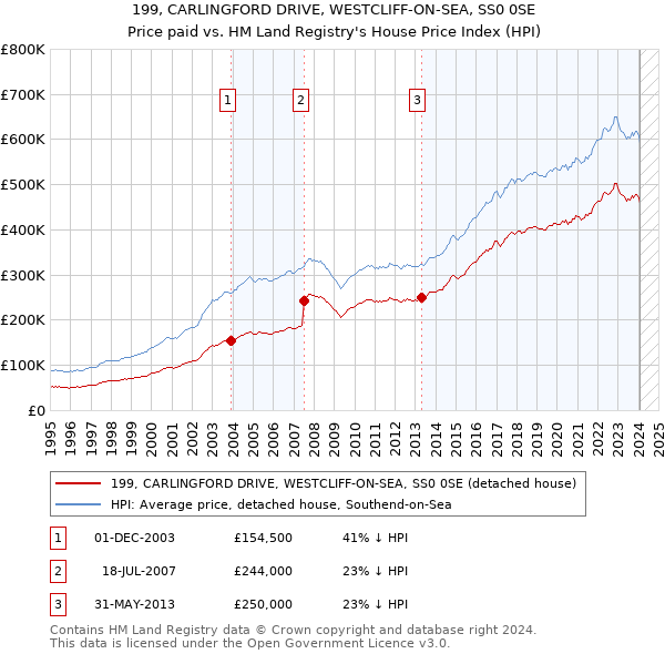 199, CARLINGFORD DRIVE, WESTCLIFF-ON-SEA, SS0 0SE: Price paid vs HM Land Registry's House Price Index