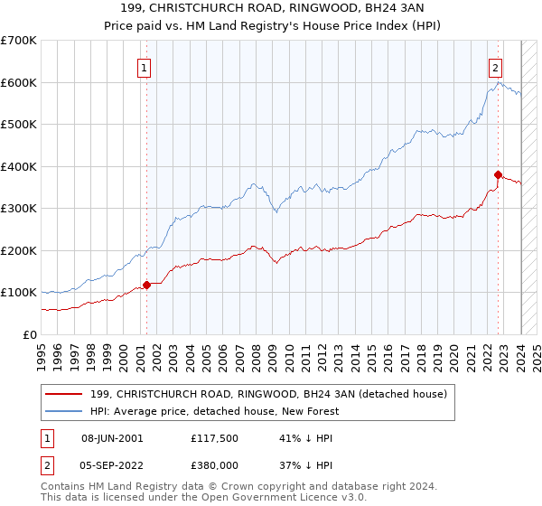 199, CHRISTCHURCH ROAD, RINGWOOD, BH24 3AN: Price paid vs HM Land Registry's House Price Index