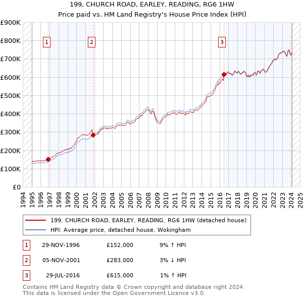 199, CHURCH ROAD, EARLEY, READING, RG6 1HW: Price paid vs HM Land Registry's House Price Index