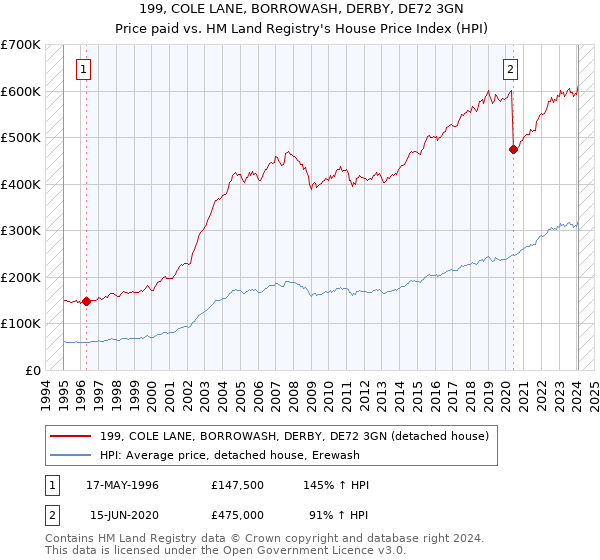 199, COLE LANE, BORROWASH, DERBY, DE72 3GN: Price paid vs HM Land Registry's House Price Index