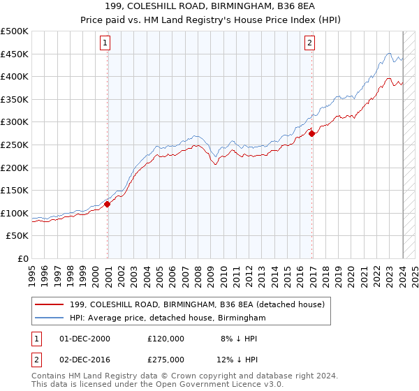 199, COLESHILL ROAD, BIRMINGHAM, B36 8EA: Price paid vs HM Land Registry's House Price Index