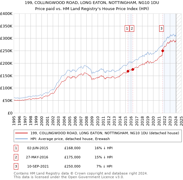 199, COLLINGWOOD ROAD, LONG EATON, NOTTINGHAM, NG10 1DU: Price paid vs HM Land Registry's House Price Index