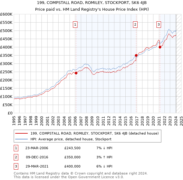 199, COMPSTALL ROAD, ROMILEY, STOCKPORT, SK6 4JB: Price paid vs HM Land Registry's House Price Index