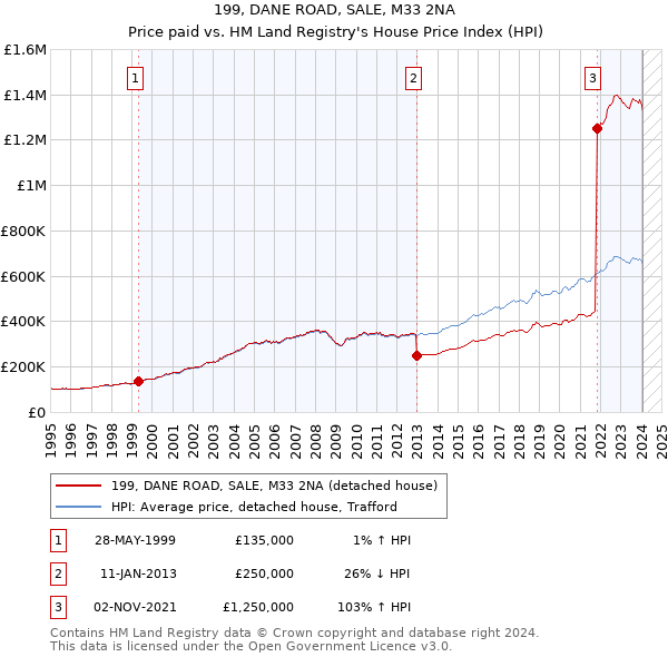 199, DANE ROAD, SALE, M33 2NA: Price paid vs HM Land Registry's House Price Index