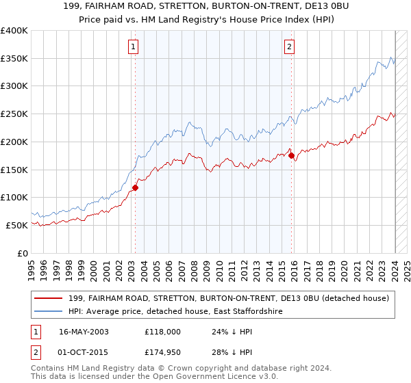 199, FAIRHAM ROAD, STRETTON, BURTON-ON-TRENT, DE13 0BU: Price paid vs HM Land Registry's House Price Index