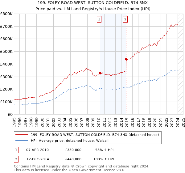 199, FOLEY ROAD WEST, SUTTON COLDFIELD, B74 3NX: Price paid vs HM Land Registry's House Price Index