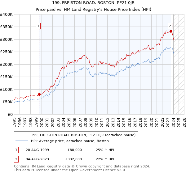 199, FREISTON ROAD, BOSTON, PE21 0JR: Price paid vs HM Land Registry's House Price Index