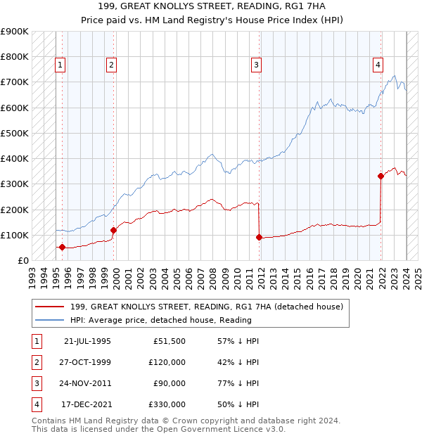 199, GREAT KNOLLYS STREET, READING, RG1 7HA: Price paid vs HM Land Registry's House Price Index